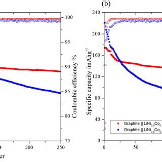 Specific Discharge Capacity And Coulombic Efficiency Of A Graphite