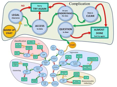 An Extended Version Of The Scikit Learn Cheat Sheet Machine Learning