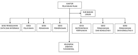 Prosedur Pemeriksaan Pajak Untuk Wajib Pajak Badan Di Kantor Pelayanan