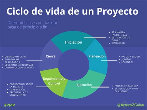 ¿cuál Es El Ciclo De Vida De Un Proyecto Platzi