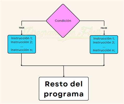 El Condicional If Else If Else De Java Programación Fácil Blog