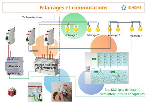 Câblage KNX des éclairages et équipements à commuter Ma Maison KNX