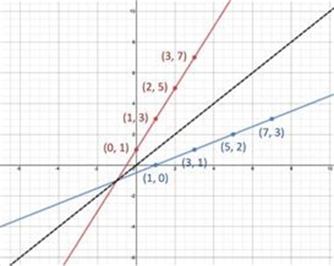 Inverse Functions: Graphs