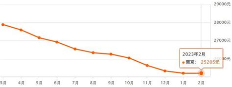 南京房价2023年最新房价多少钱一平方 南京各区房价一览 云之宣德州信息网