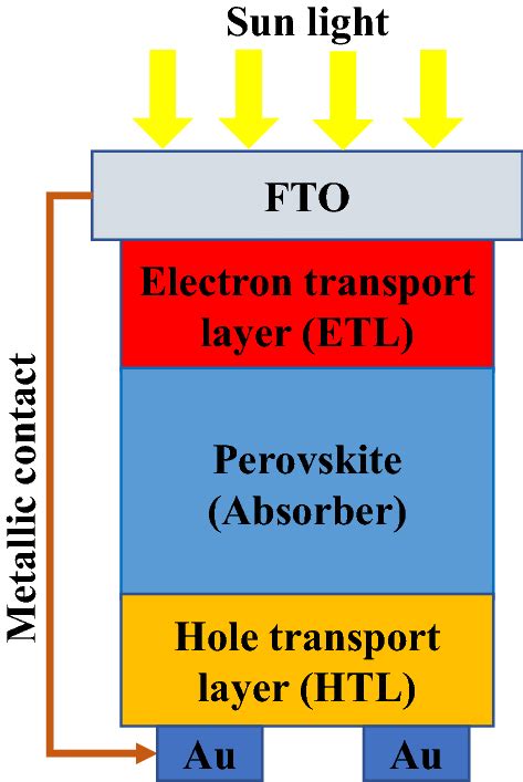 Device Structure Of The N I P Perovskite Solar Cell Investigated In