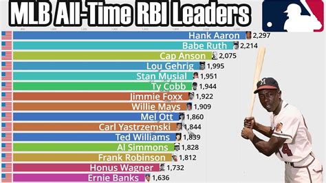 Mlb All Time Career Rbi Leaders Updated Youtube