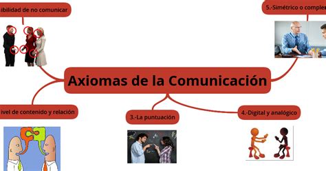 Axiomas De La Comunicaci N