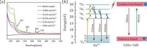 A Absorption Spectra Of CdSe CdS Eu 3 QD B Energy Level Diagram