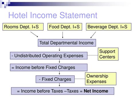 Ppt Hotel Financial Statements Powerpoint Presentation Free Download