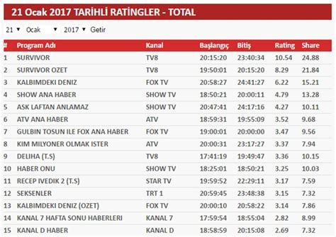 Ocak Reyting Sonu Lar Nda Survivor Zirvede S Zc