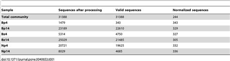 Number of sequences obtained after sequence processing, after ... 
