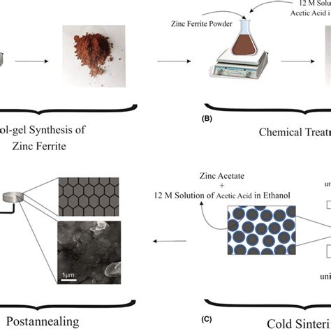 schematic   csp process  powder preparation  chemical
