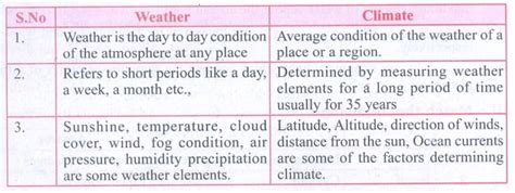 Questions With Answers Weather And Climate Chapter Geography