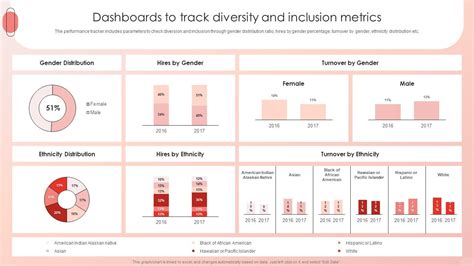 Improving Hrm Process Dashboards To Track Diversity And Inclusion