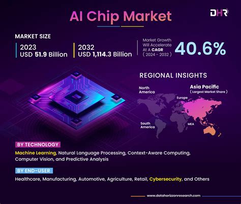 Ai Chip Market Report By Datahorizzon Research Cagr