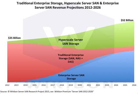 Industry Shifts To Catch The Server San Wave Thecuberesearch