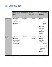 Early Civilization Table Pdf Early Civilizations Table Key