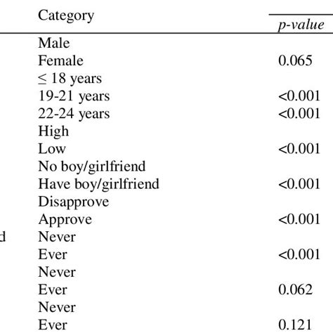 Final Model Of Factors Related To Ever Having Sexual Intercourse Download Table