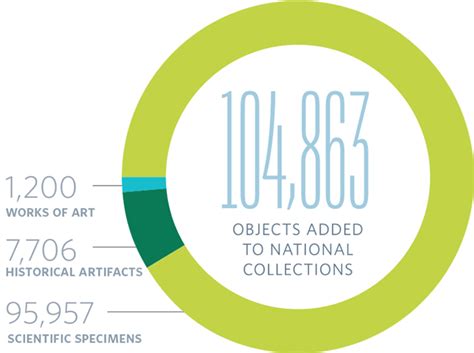 By The Numbers Annual Report 2016 Smithsonian Institution