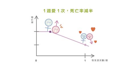 頻繁性生活能延長壽命嗎？