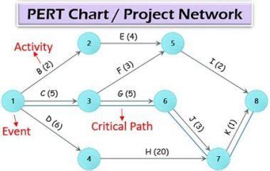 PERT Estimation Technique Tutorial | Explained with Examples