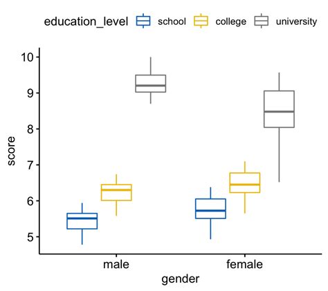 Anova In R The Ultimate Guide Datanovia