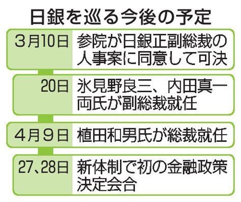 植田日銀総裁、衆院が可決 来月就任 大規模緩和から10年、修正するか焦点に｜経済｜全国海外｜京都新聞 On Business