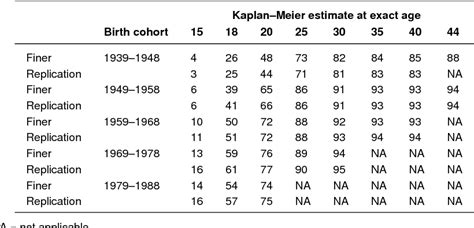 Table From Reexamining Trends In Premarital Sex In The United States Semantic Scholar