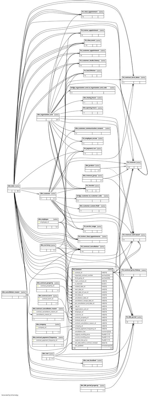 fct_contract - PerfectGym Next Enterprise Data Warehouse
