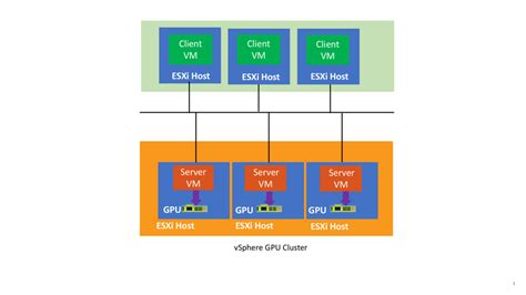 服务器开虚拟机总是gpu满载vsphere 环境机器学习 Gpu 加速方案选型18861287990的博客 Csdn博客