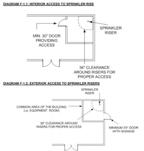 What Is A Fire Riser Room Ifc And Nfpa Codes And Standards