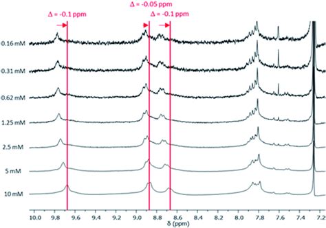 ¹H NMR spectra of compound 5 at different concentrations 0 1610 mM