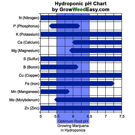 Growing Marijuana Nutrient Chart - General Hydroponics Flora series ...