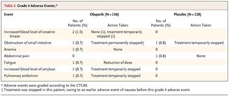 Olaparib Maintenance Therapy in Platinum-Sensitive Relapsed Ovarian ... 