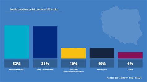 BART on Twitter Sondaże tworzą nam ciekawe scenariusze Jedne są