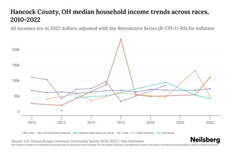 Hancock County OH Median Household Income By Race 2024 Update