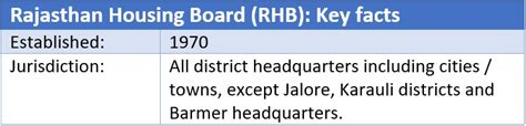 Everything You Need To Know About The Rajasthan Housing Board Rhb Laptrinhx News