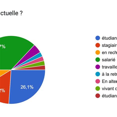 La Situation Actuelle Source Auteur Download Scientific Diagram