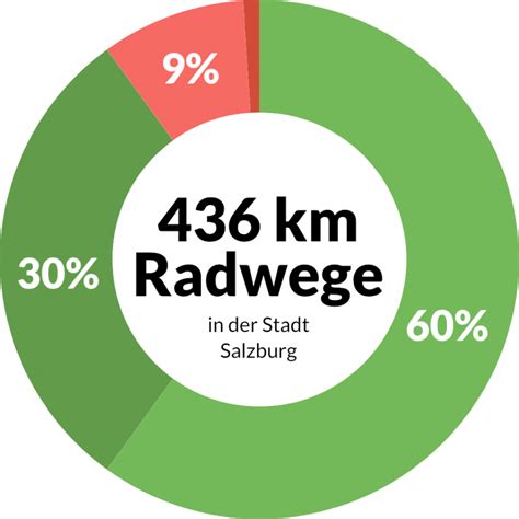 Zukunft für den Salzburger Verkehr in Stadt und Land Salzburg