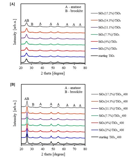 Xrd Patterns Of Starting Tio2 And Silica Modified Tio2 Prior A And