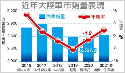 中汽協：陸2020汽車銷量 年減19％ 全球財經 工商時報