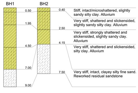 Simplified Upper Soil Profile With The Potentially Expansive Layer