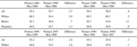 Pdf Changes In Occupational Sex Segregation During The S And