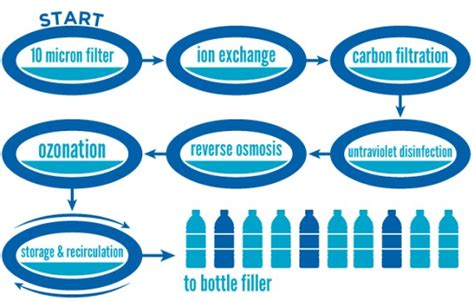 Our Water Purification Process | Purified Water vs. Spring Water