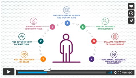 Steps To Improving The Quality Of Patient Information Pif How To