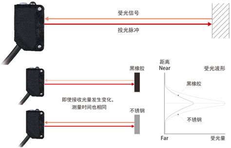 Tof 型光电传感器 反射型光电传感器的 “距离革新”化工仪器网