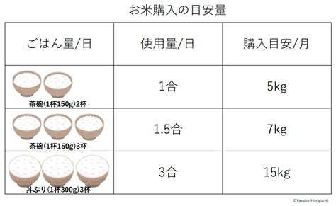 【コラム】1人暮らしのお米は何キロ必要？ 新生活に準備したい調理道具や便利食材 白米・玄米・無洗米玄米の通販サイト｜スマートアグリフード（スマ直）