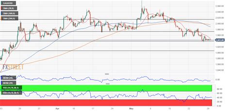 Prakiraan Harga Emas XAU USD Melayang Di Sekitar Level Fibonacci Kritis