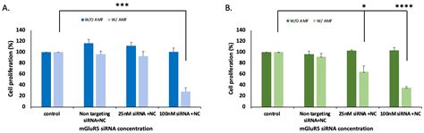 Ijms Free Full Text Delivery Of Mglur5 Sirnas By Iron Oxide