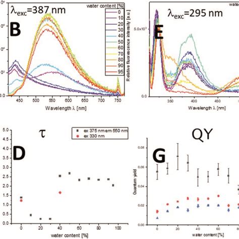 (Top, left) Emission spectra of 5o in acetone/water mixtures upon ... 